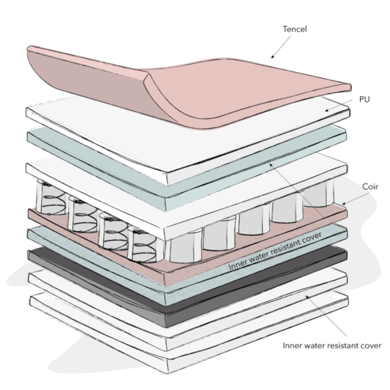 Moisture Management Dual Core Mattress - 120 x 60